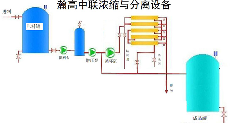 濃縮與分離設(shè)備